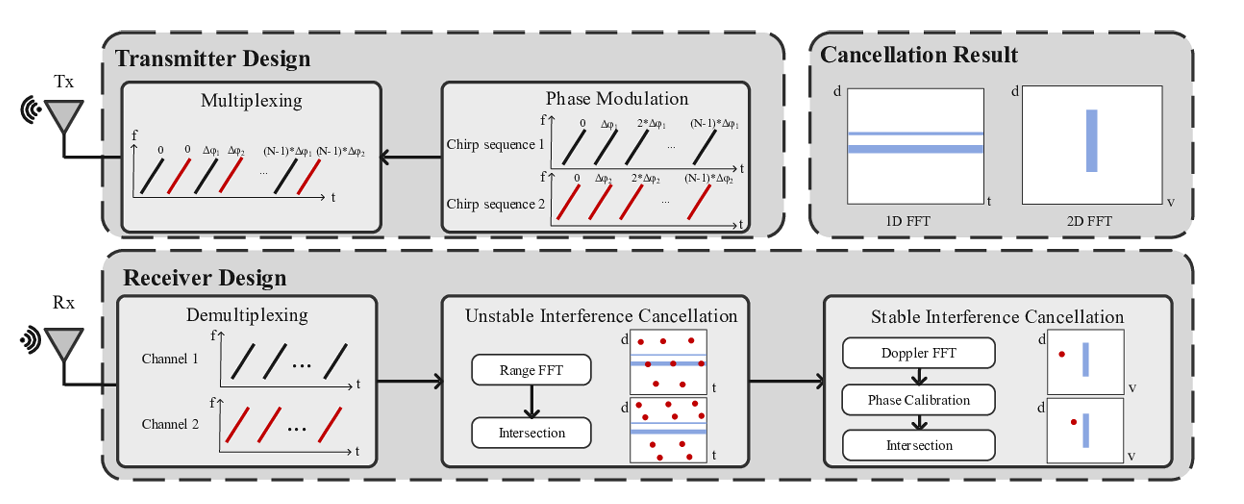 Parallel Radar Radar-Immune Enabling Radar-to-Radar Parallel Interference Cancellation ...
