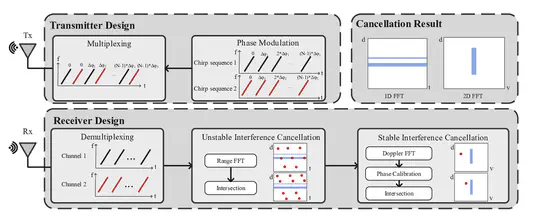 Radar-Immune Enabling Radar-to-Radar Parallel Interference Cancellation using Phase Modulation
