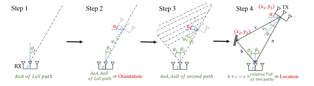 Single Anchor Ultra-Wideband Multipath Triangulation Localization (SOLO)